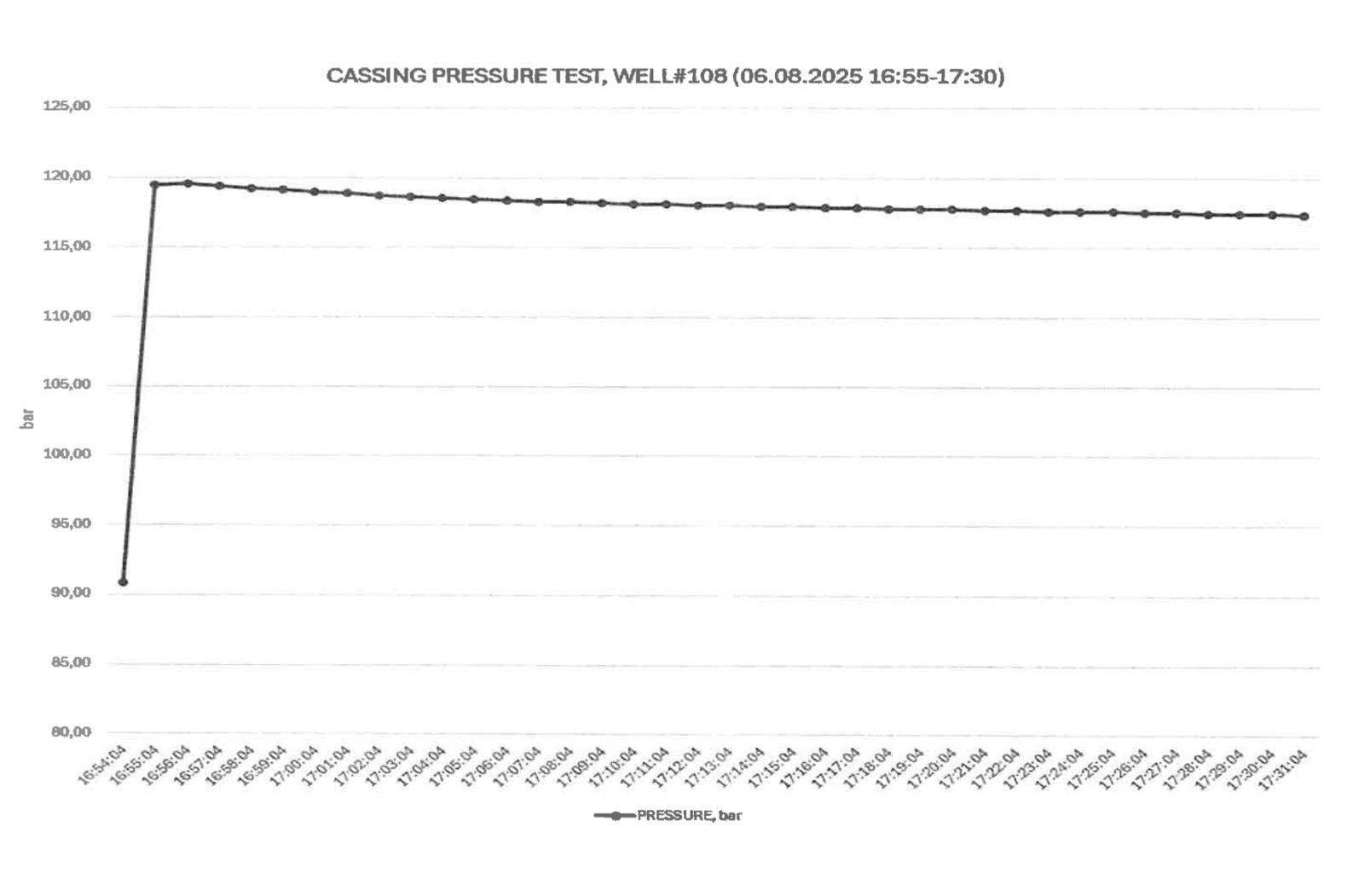 Production casing leak: pressure test before treatment