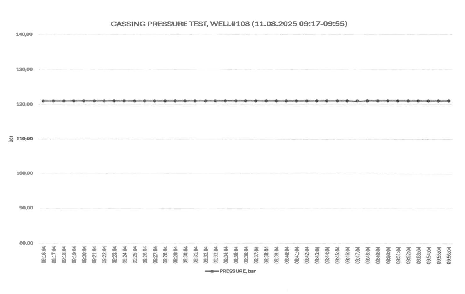 After treatment: no pressure decline